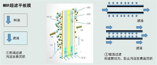 垃圾滲濾液處理流程
